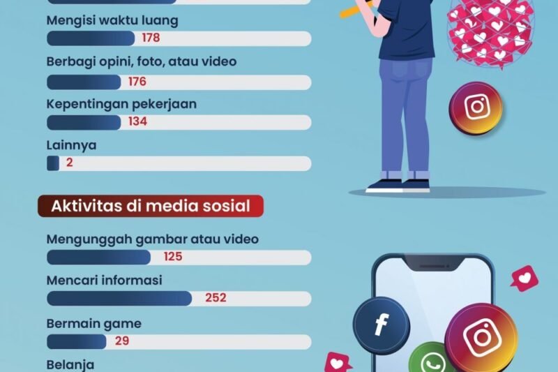 Dampak Media Sosial pada Hubungan: Antara Koneksi dan Konflik