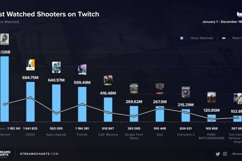Valorant: Dari Pendatang Baru Hingga Raksasa Esports – Bagaimana Caranya?