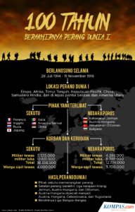 Perang Dunia: Jejak Kelam Sejarah dan Pengaruhnya pada Dunia Modern
