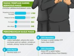 Penipuan Online: Mengungkap Modus, Dampak, dan Cara Melindungi Diri di Era Digital