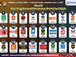 Tentu, mari kita buat artikel tentang politik dan polling yang informatif dan mudah dipahami.