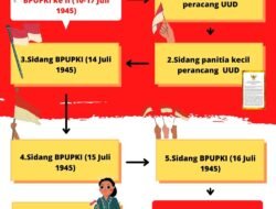 UUD 1945 dan Lanskap Politik Indonesia: Fondasi, Dinamika, dan Tantangan