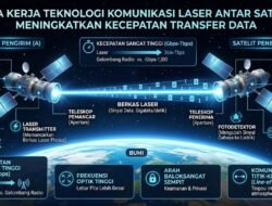 Cara Kerja Teknologi Komunikasi Laser Untuk Meningkatkan Kecepatan Transfer Data Antar Satelit